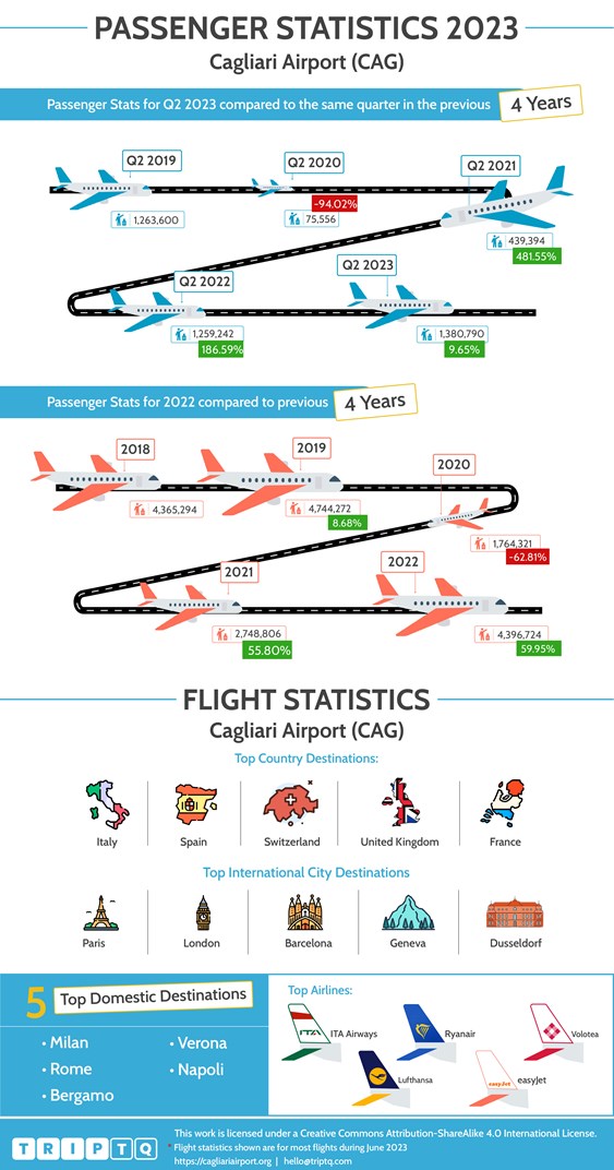 Статистика пассажиров и полетов для Аэропорт Cagliari (CAG) со сравнением Q2, 2023 и последних 4 лет, а также данных о рейсах за весь год.